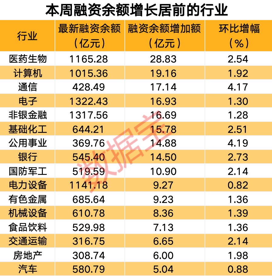 数字货币，突发！杠杆资金加仓股出炉