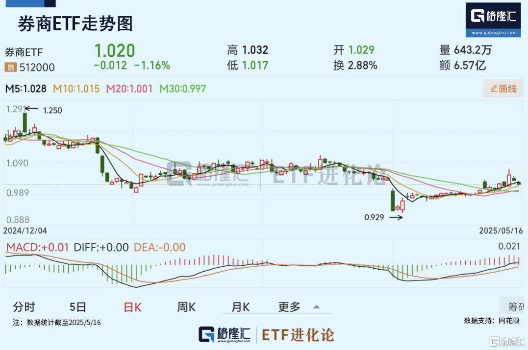 六连涨，军工板块强势依旧！军工龙头ETF（512710）盘中涨幅达3.32%