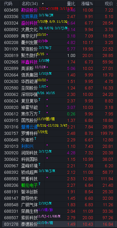 军贸概念股盘初走高，国睿科技涨超8%