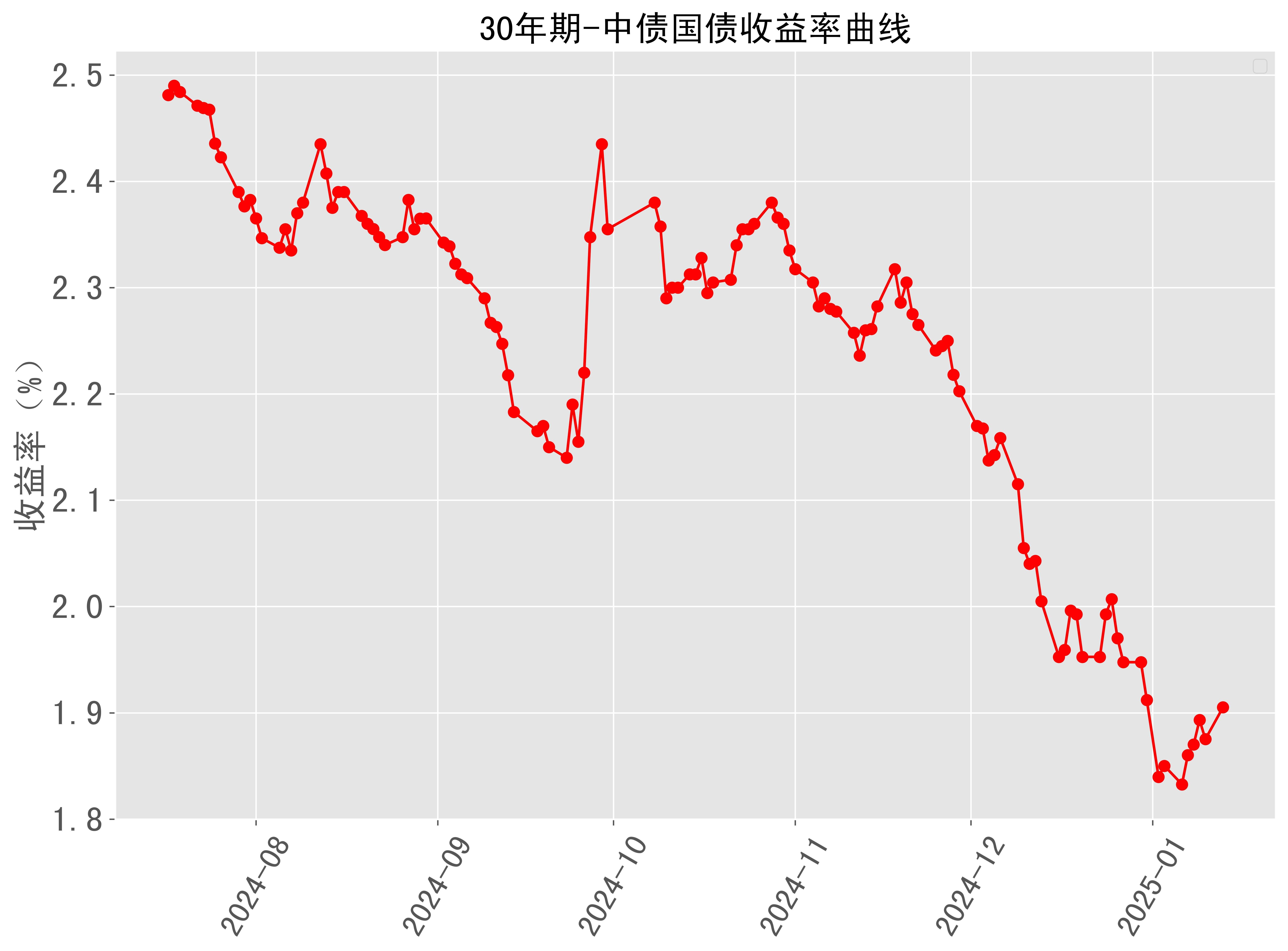 德国国债随其他债券上涨，10年期收益率下跌6个基点至2.55%