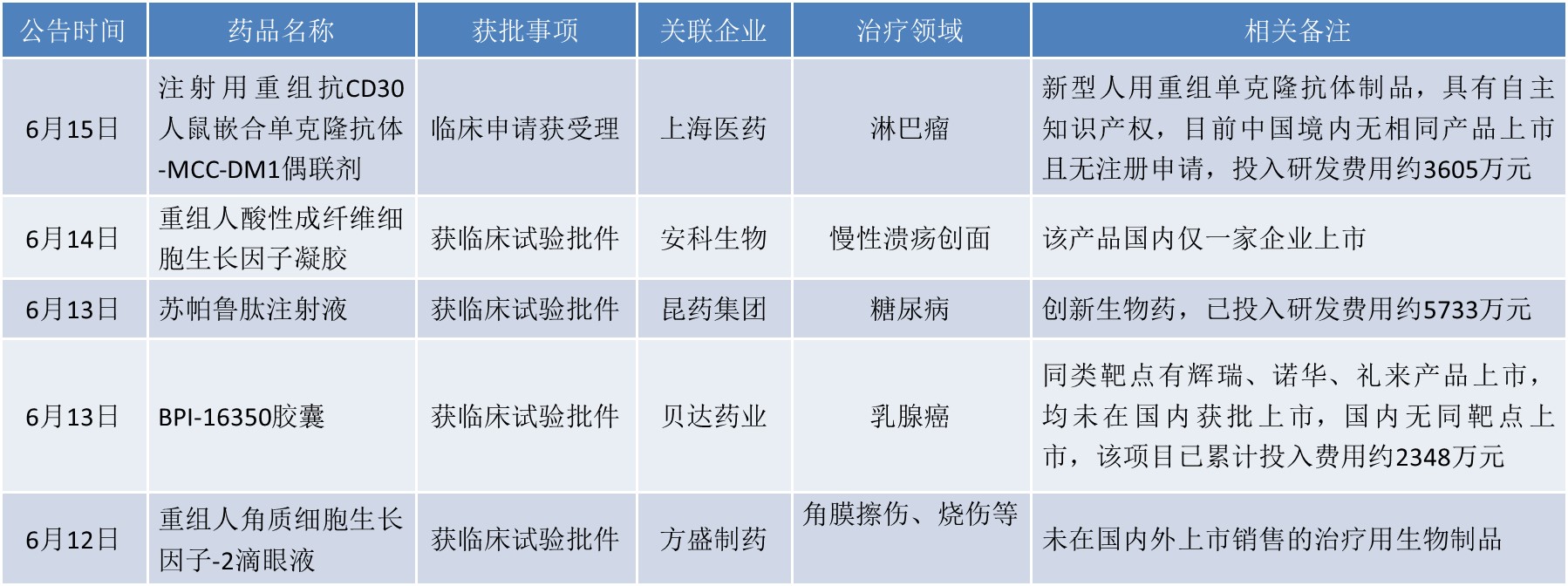 安科生物：公司AK2024注射液获得药物临床试验批准
