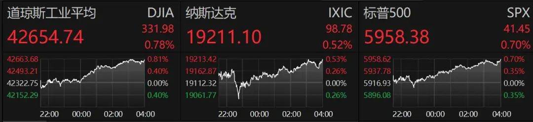国内商品期货夜盘开盘多数上涨，螺纹涨1.42%