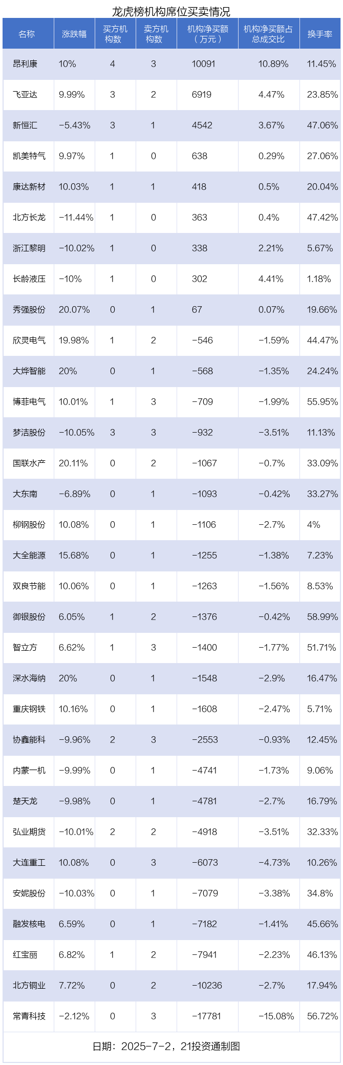 国联水产7月2日龙虎榜数据