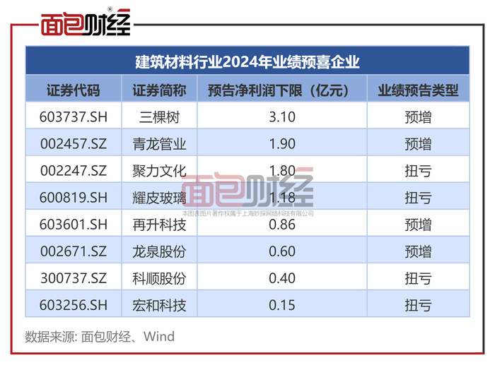 三棵树：预计上半年扣非净利润同比增长190.04%到290.92%