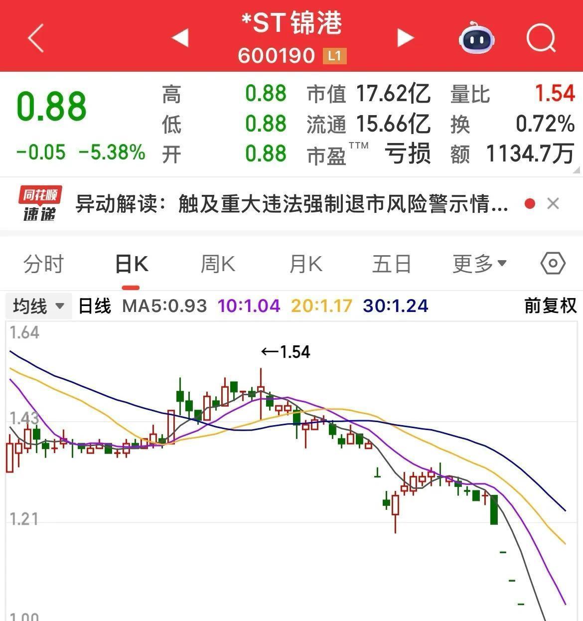 退市锦港录得5天3板