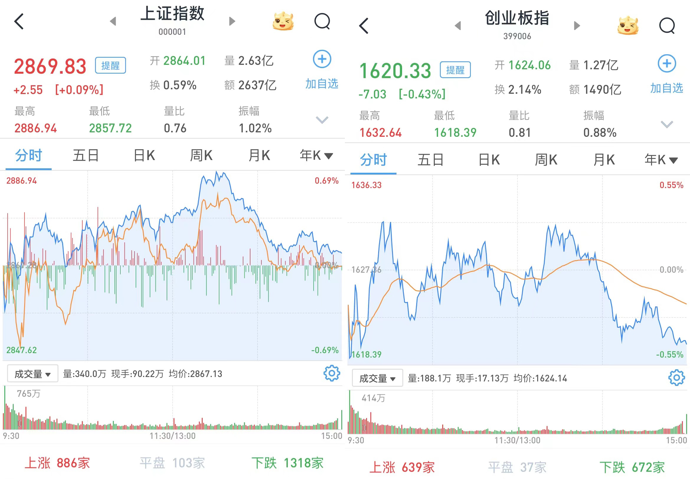 开评：三大股指集体低开 电力板块走强