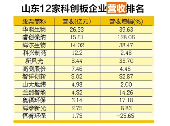 秦川物联涨停 5只科创板股涨超10%
