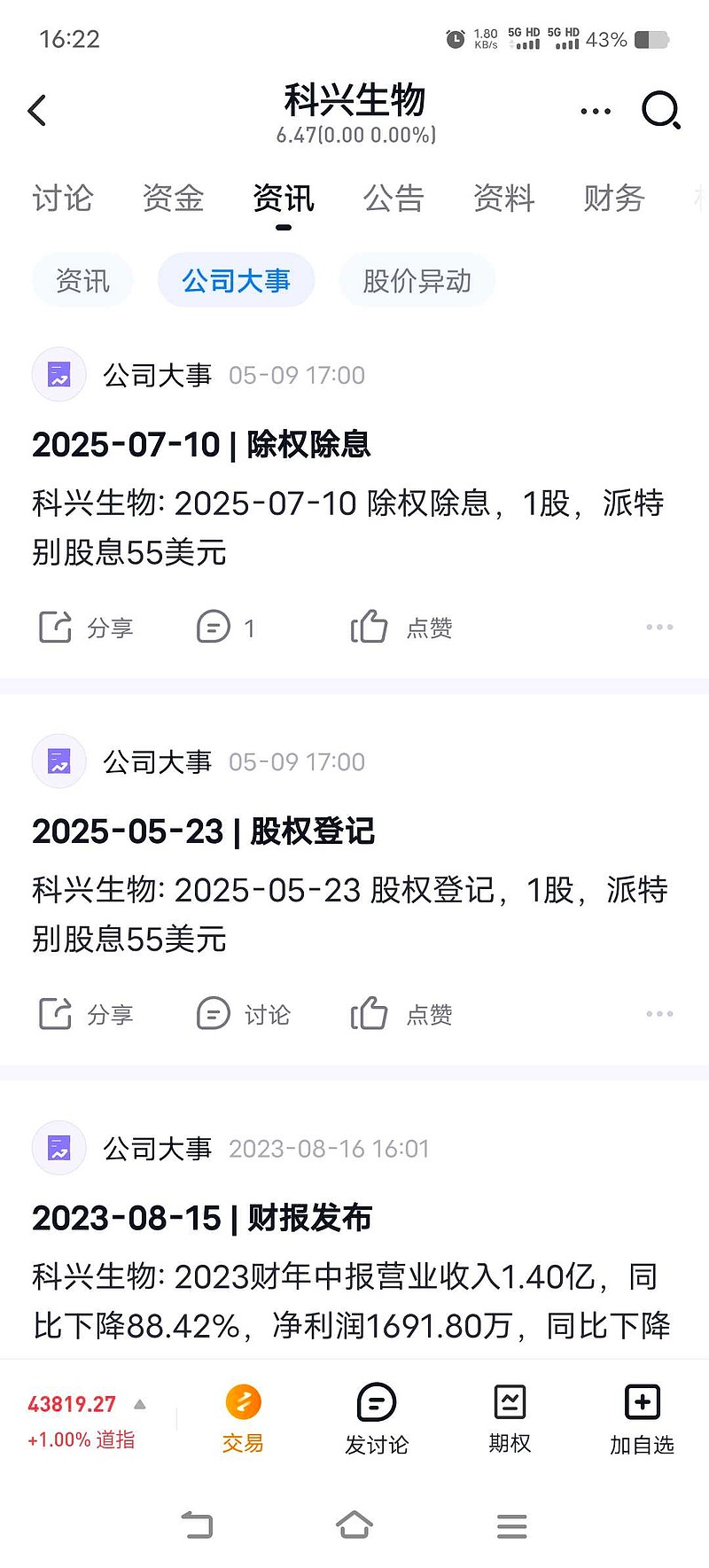 【盘中播报】55只A股封板 传媒行业涨幅最大