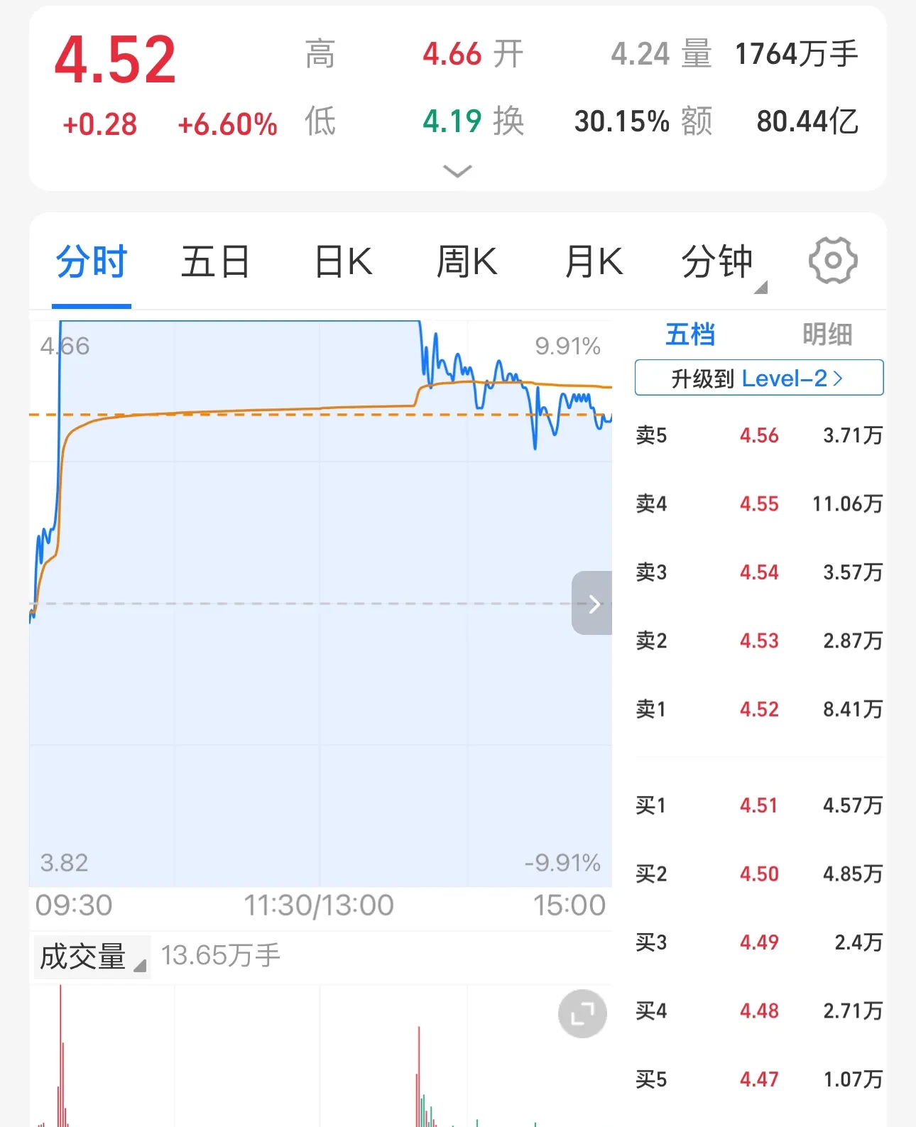 【盘中播报】55只A股封板 传媒行业涨幅最大