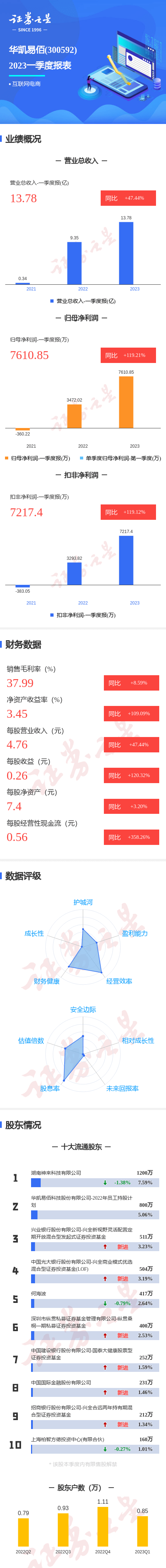 华凯易佰董事刘露减持8.05万股，减持金额90.97万元