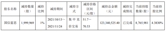 安培龙(301413.SZ)：长盈粤富累计减持1.23%股份