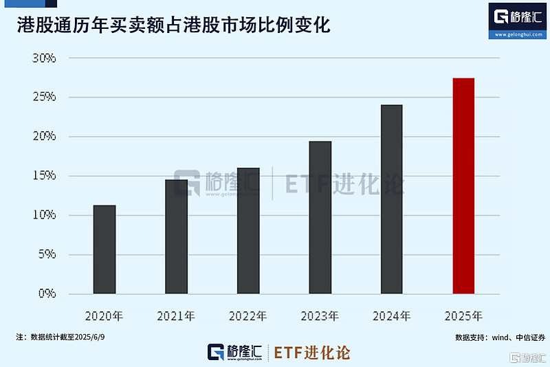 7月9日港股通净买入92.56亿港元