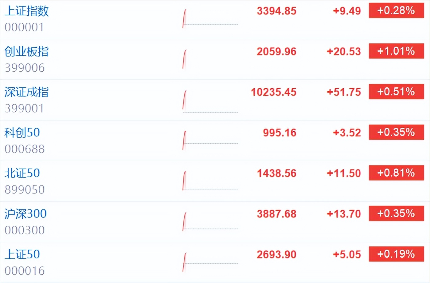 收评：沪指涨0.48%收复3500点，地产、券商等板块拉升，创新药概念活跃