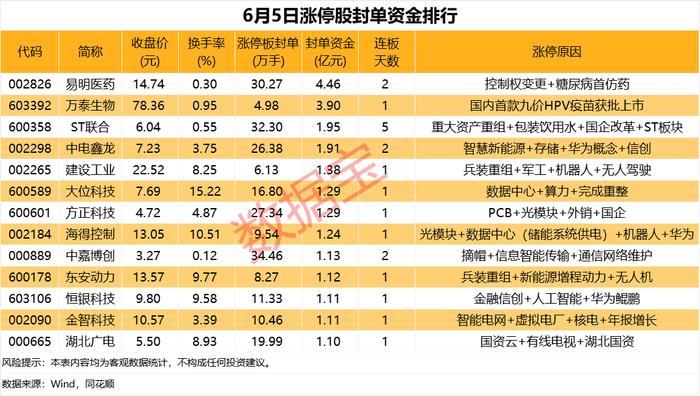 70只股涨停 最大封单资金12.04亿元