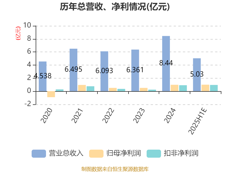 华测检测：上半年净利同比预增6.06%―7.80%