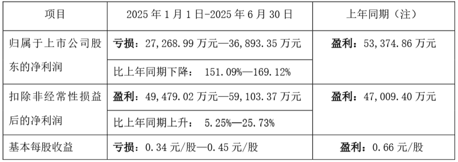 北纬科技：上半年预计亏损265万元―345万元
