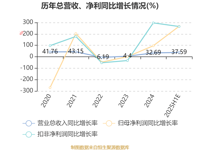 华测检测：上半年净利同比预增6.06%―7.80%