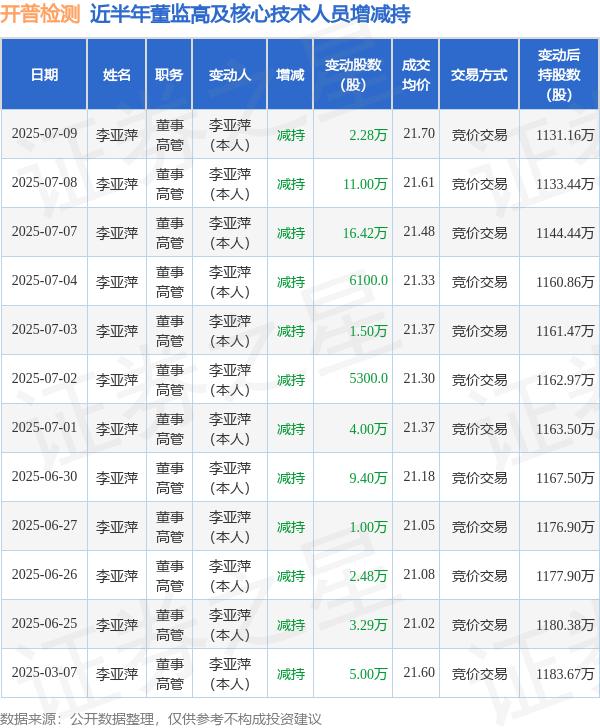 丝路视觉：7月9日高管丁鹏青减持股份合计10000股