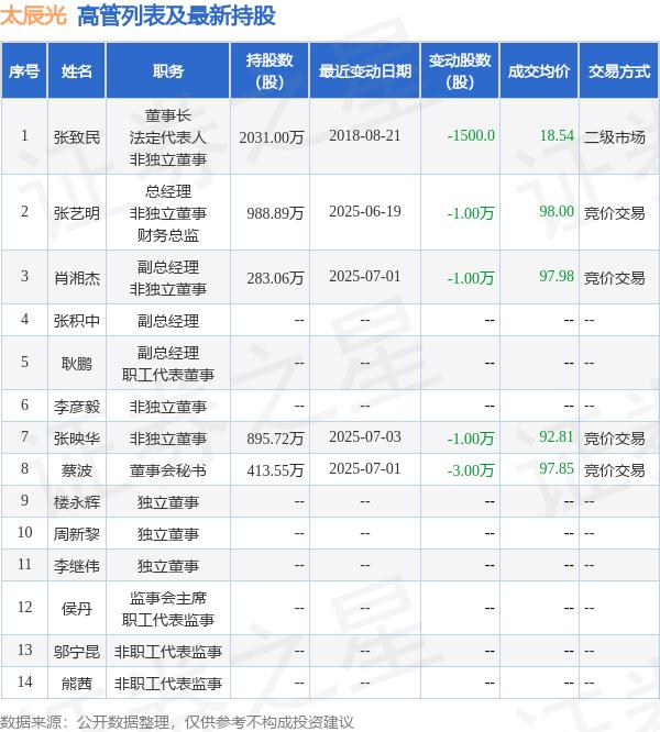 太辰光：7月9日高管张映华、蔡波减持股份合计3.31万股