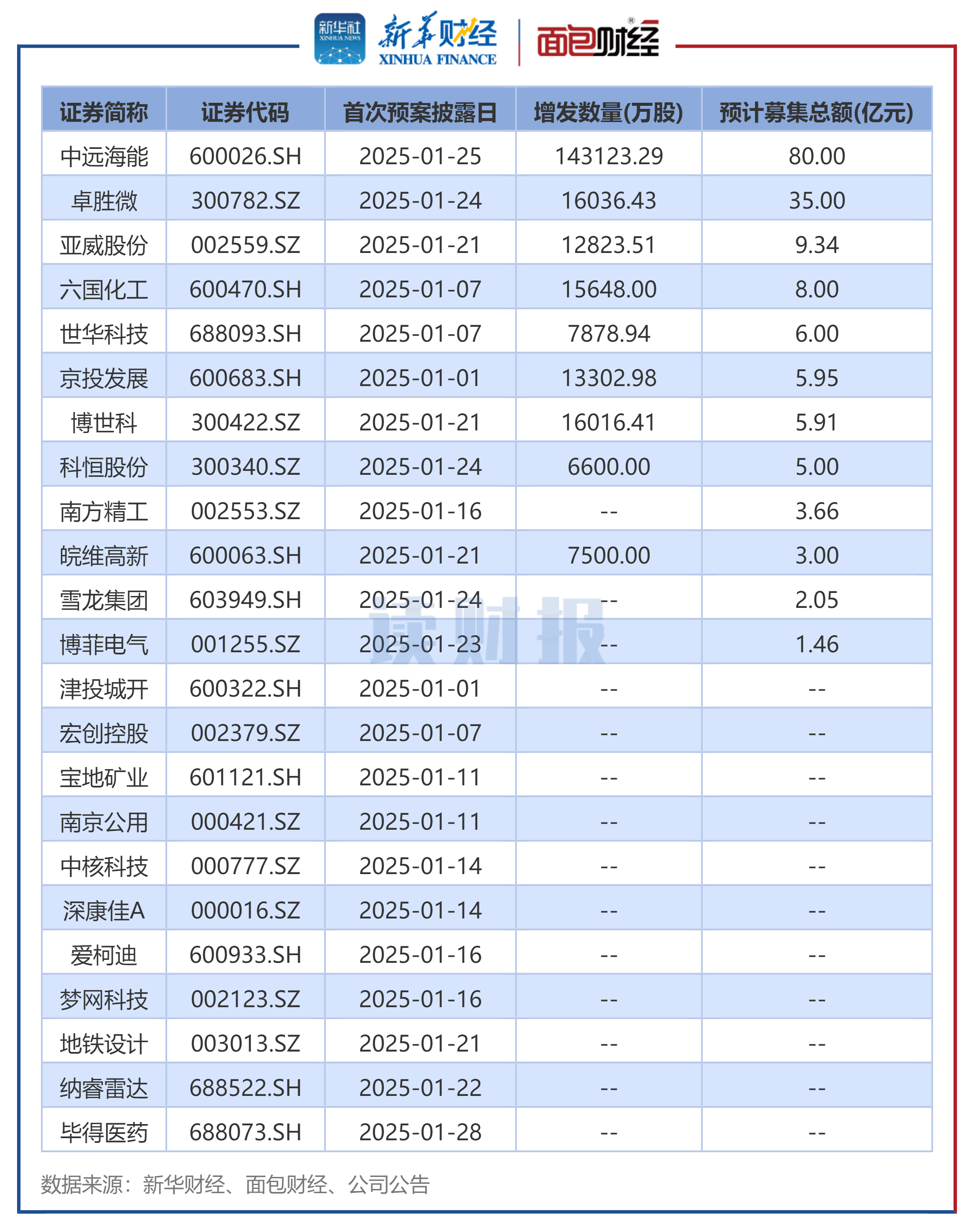 科华数据：截止2025年7月10日股东户数约为8.1万户