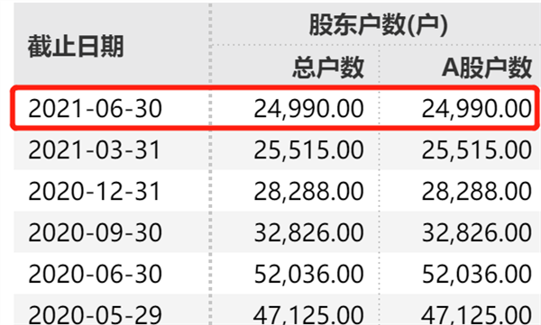 *ST智胜：截至2025年7月10日股东总户数为37,251户