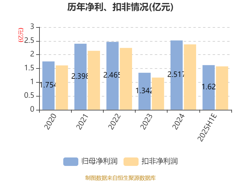 银禧科技：上半年净利同比预增64%―83%