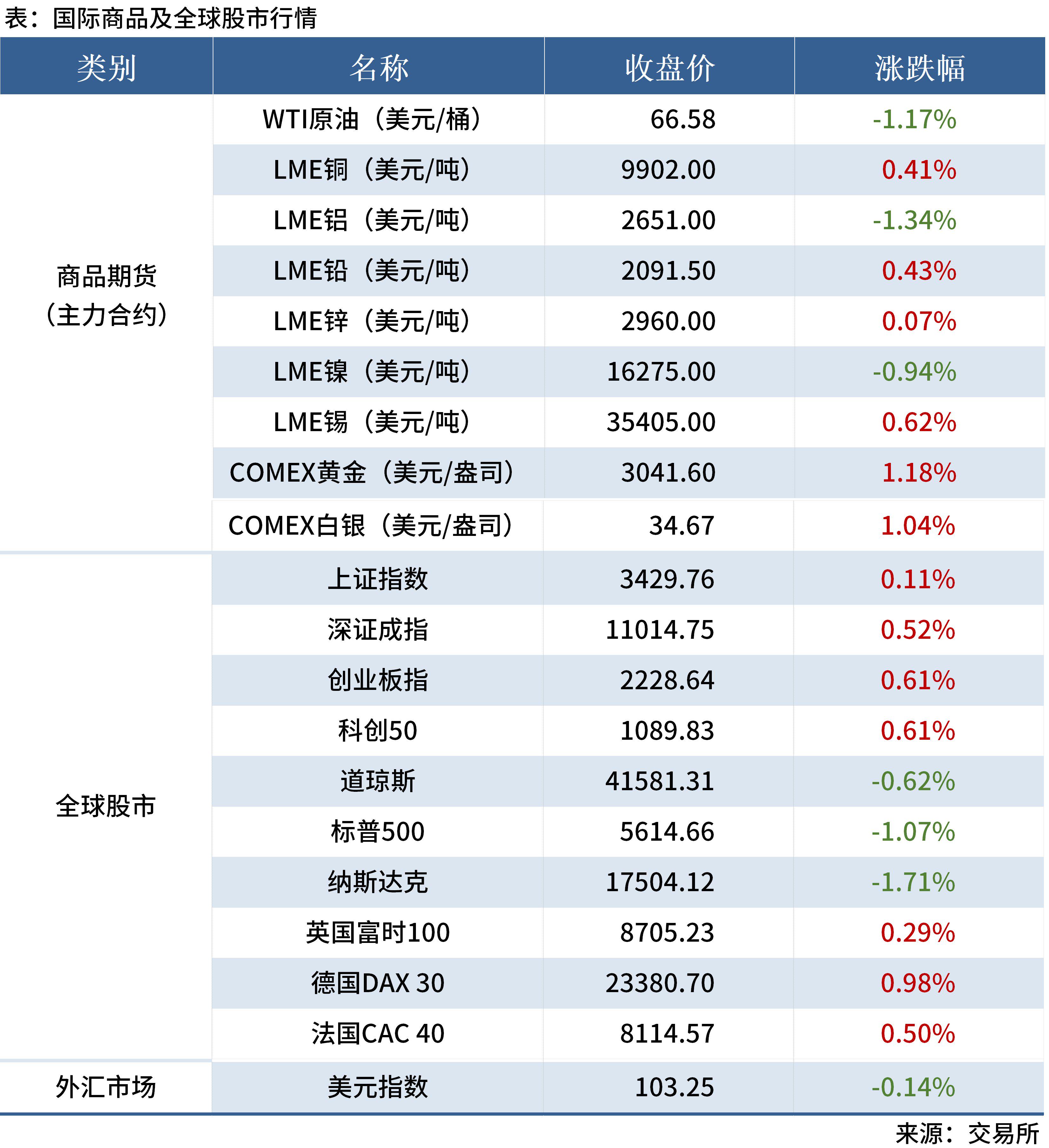 国内期货夜盘开盘，氧化铝跌逾2%