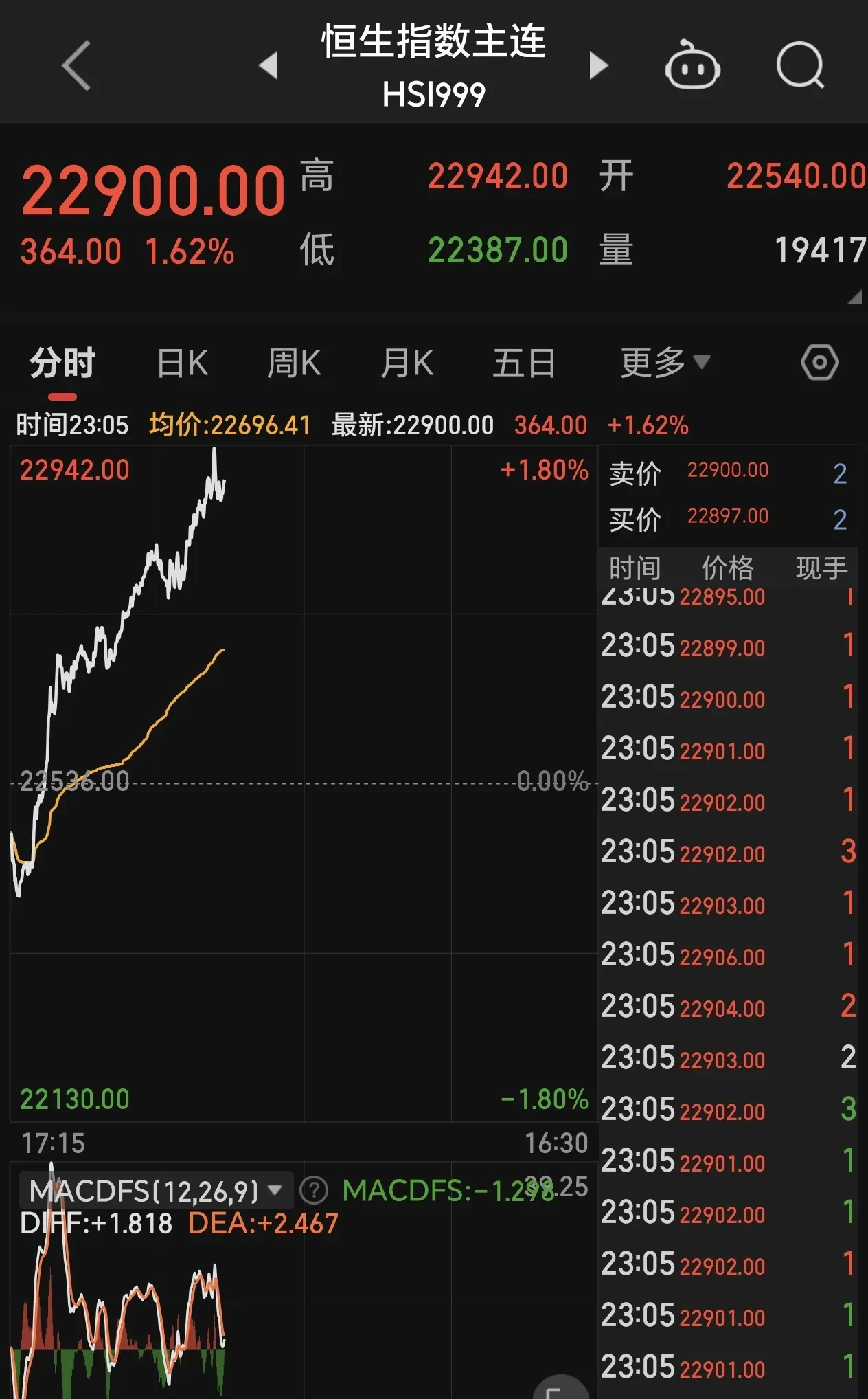 欧债收益率多数上涨，法国10年期国债收益率涨2个基点