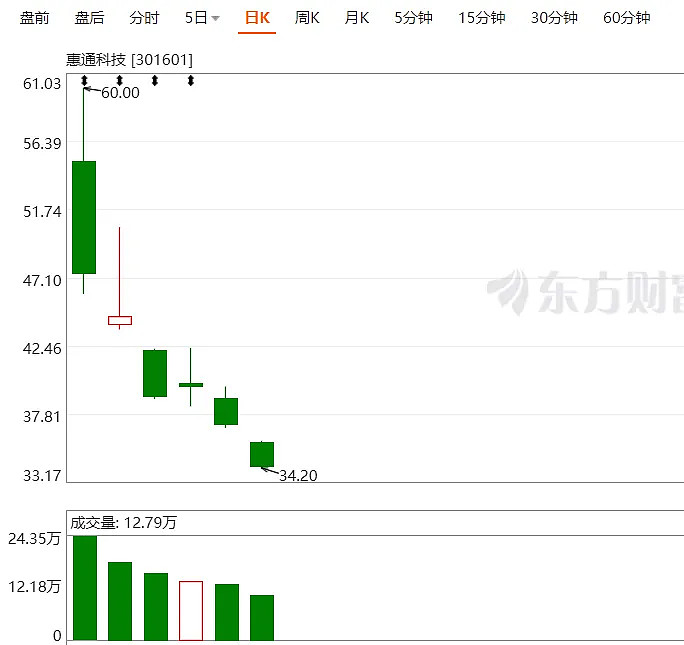PCB概念震荡反弹，鹏鼎控股涨停