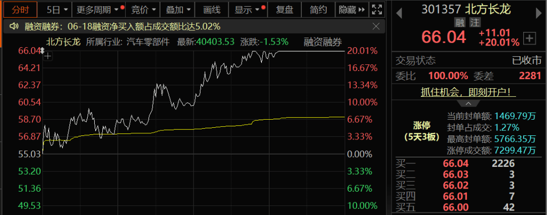 证券板块拉升，华西证券涨超7%