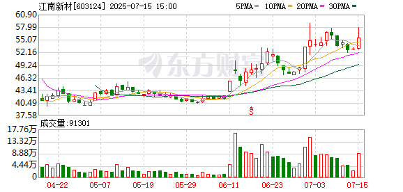 亚玛顿龙虎榜数据（7月15日）