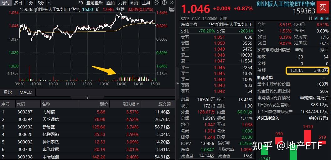 新易盛成交额超110亿元