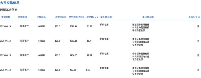 东湖高新大宗交易成交1.22亿元