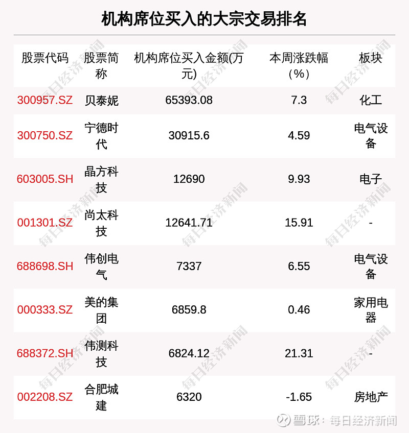 东湖高新大宗交易成交1.22亿元