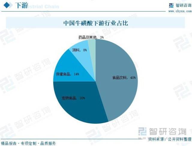 永安药业：牛磺酸价格根据市场需求、生产成本、市场竞争等多种因素综合考量