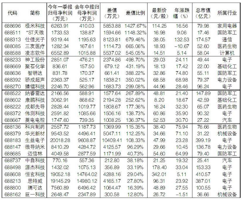 普元信息涨停 5只科创板股涨超10%