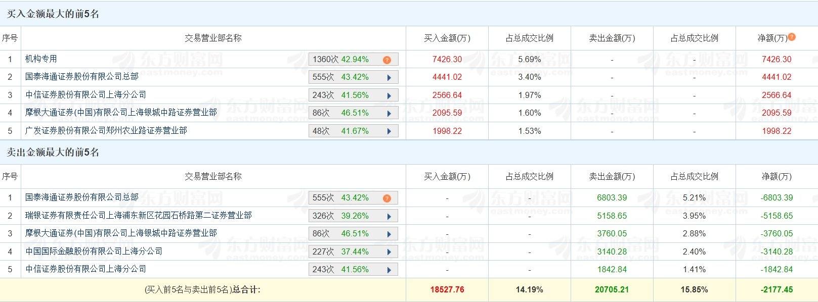 东信和平7月16日龙虎榜数据