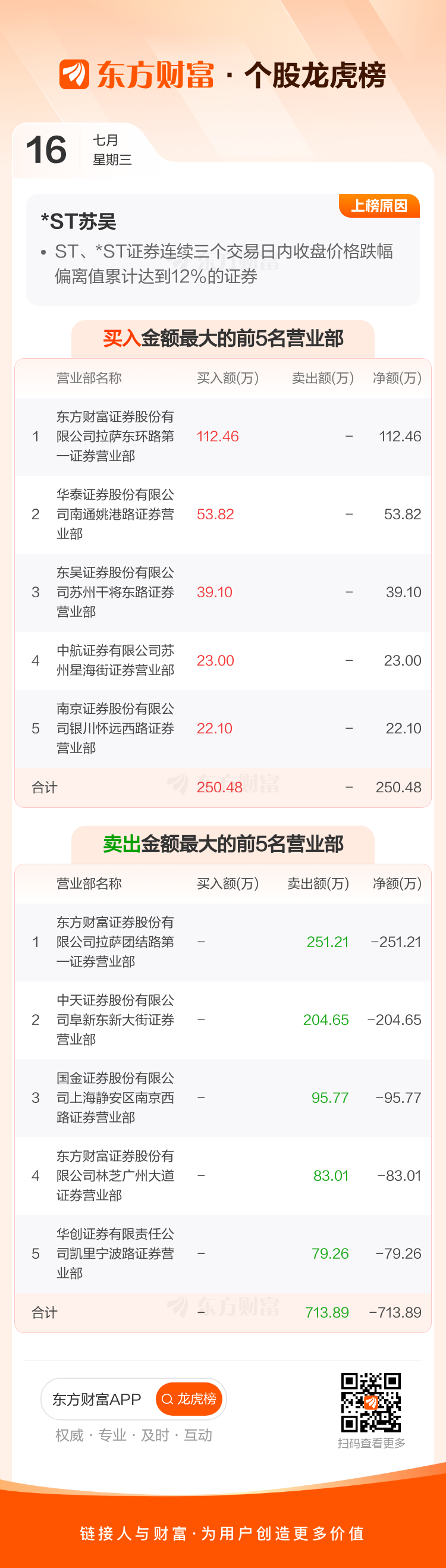 千红制药龙虎榜数据（7月16日）