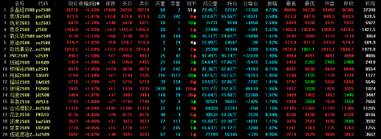 国内商品期货多数收涨 多晶硅涨超7%