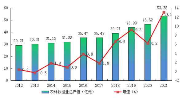农业农村部：上半年我国农业农村经济运行总体平稳