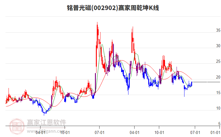 铭普光磁：7月15日高管钱银博、杨勋文减持股份合计1.98万股