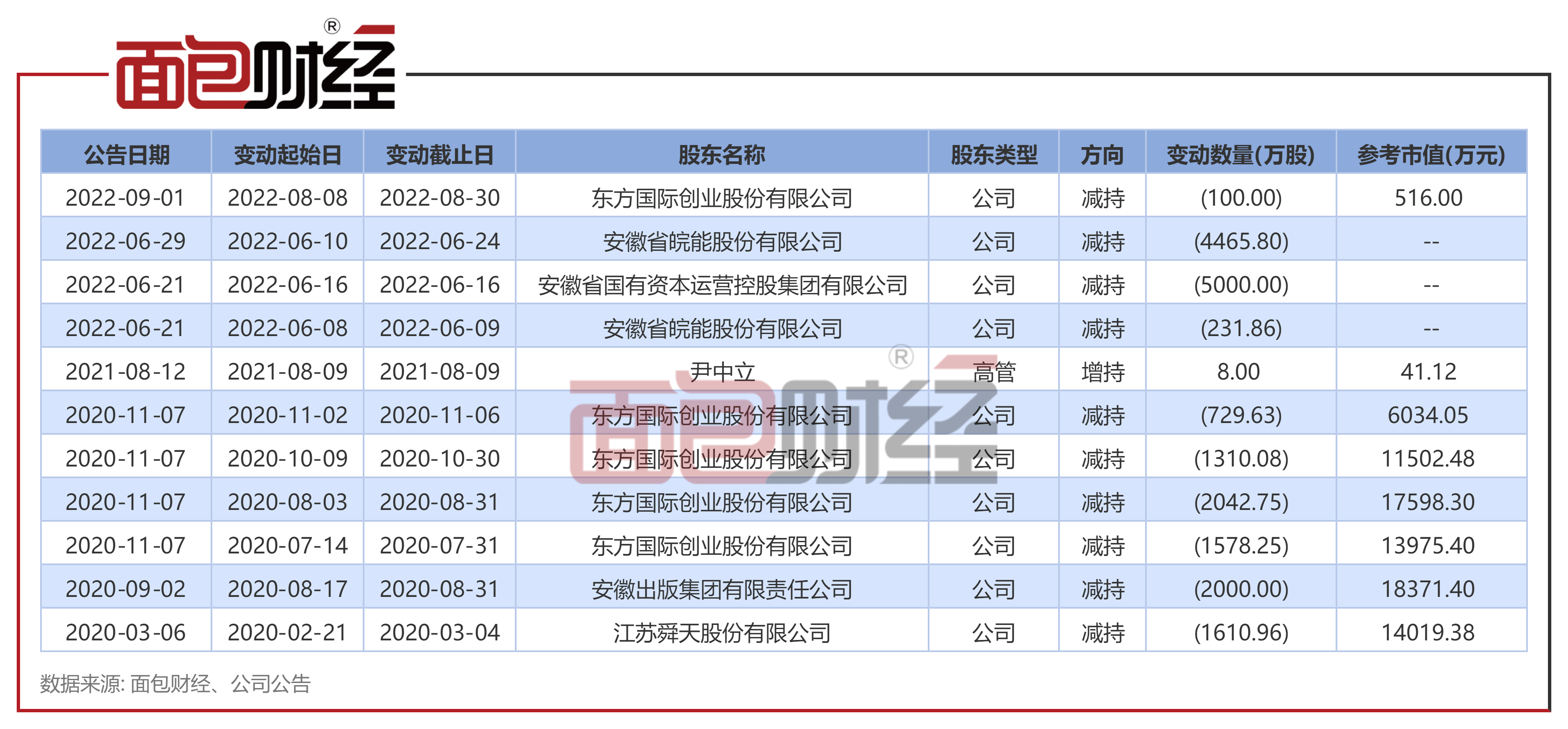 红墙股份：控股股东拟减持不超3%公司股份