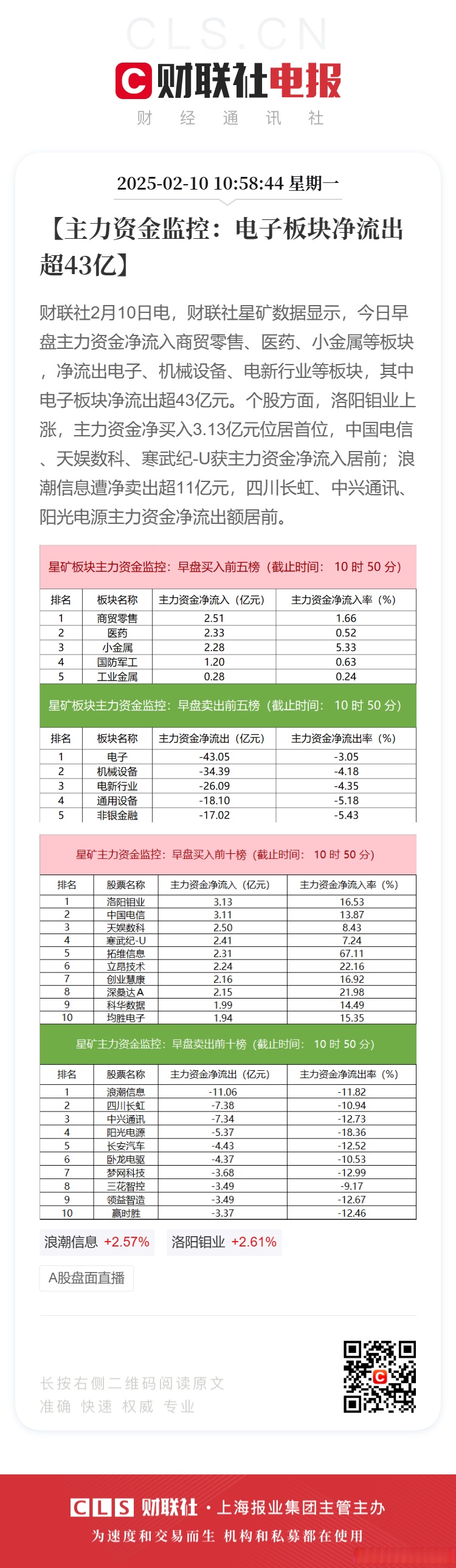 两市主力资金净流入近70亿元 电子等行业实现净流入