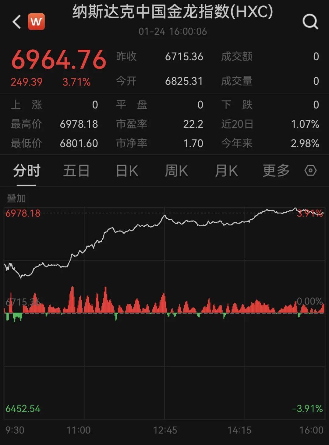 纳斯达克中国金龙指数涨逾1%