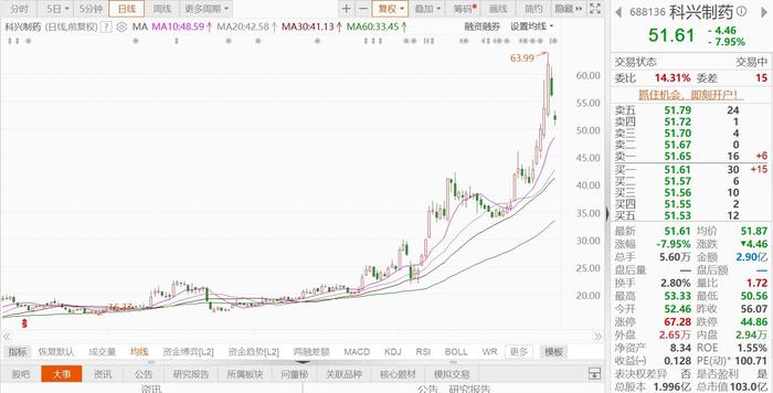 耀皮玻璃股东中国复材拟减持不超2%公司股份；卫光生物拟23亿元建设智能产业基地｜公告精选