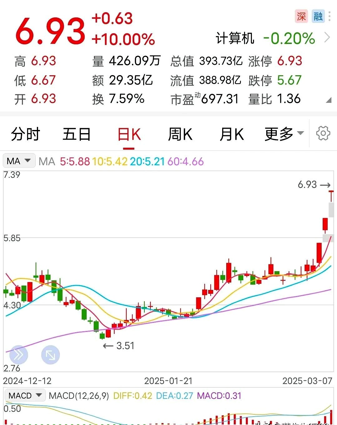 连板股追踪丨A股今日共129只个股涨停 这只机器人概念股9连板