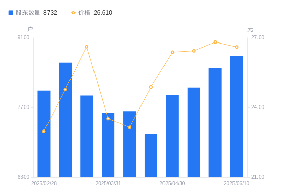 争光股份：截至7月18日股东户数为10800户