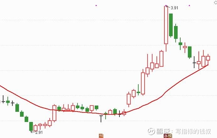 209只股短线走稳 站上五日均线