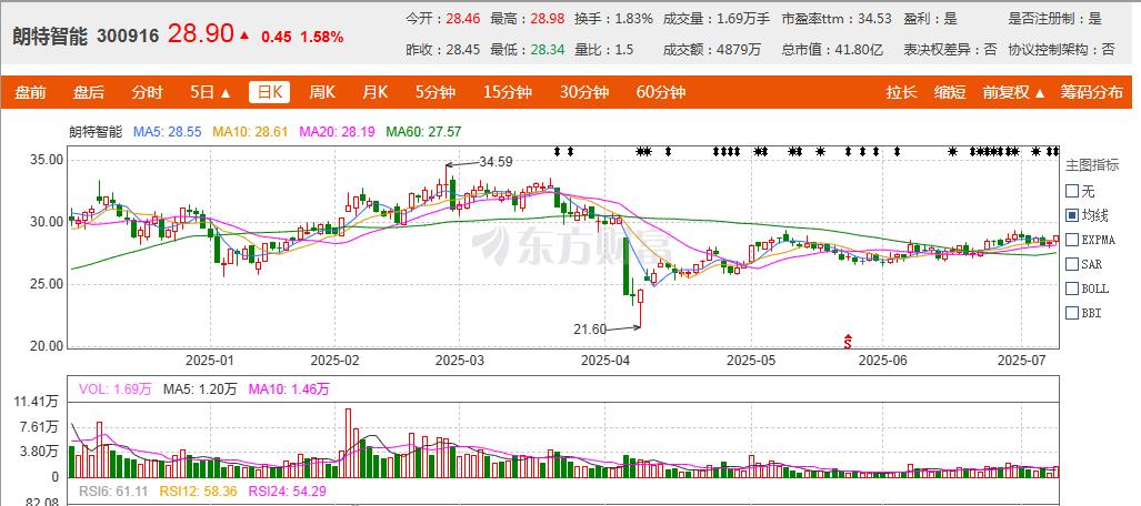 祥明智能：控股股东及其一致行动人拟减持公司不超3%股份