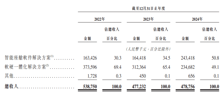 四维智联试图借IPO突围，大股东撑起半壁江山
